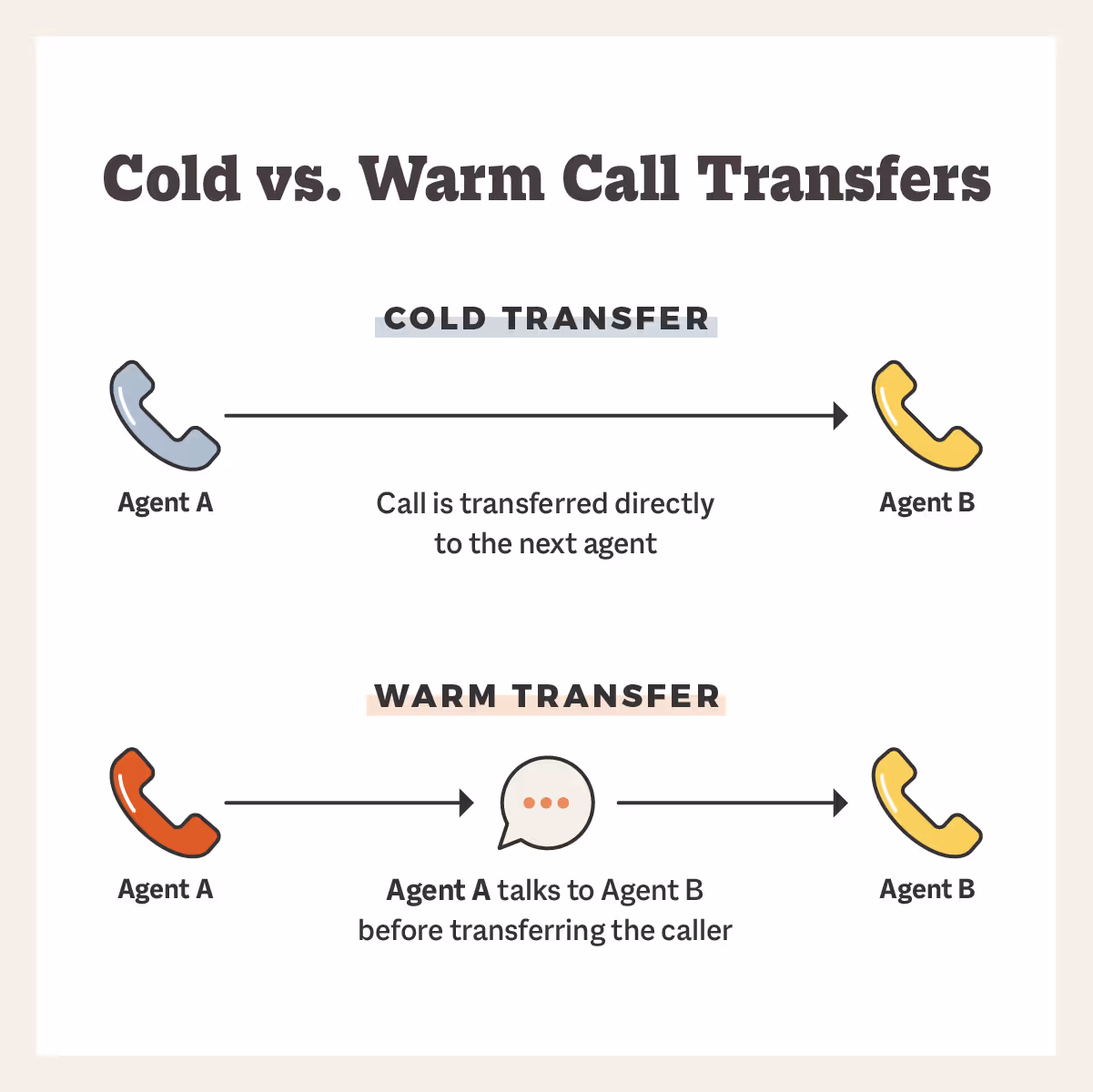 cold vs. warm transfers