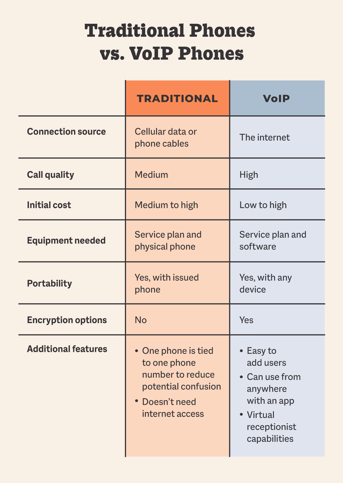 Traditional Phones vs. VoIP Phones