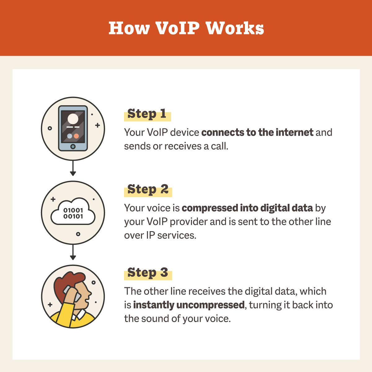 How VoIP Works