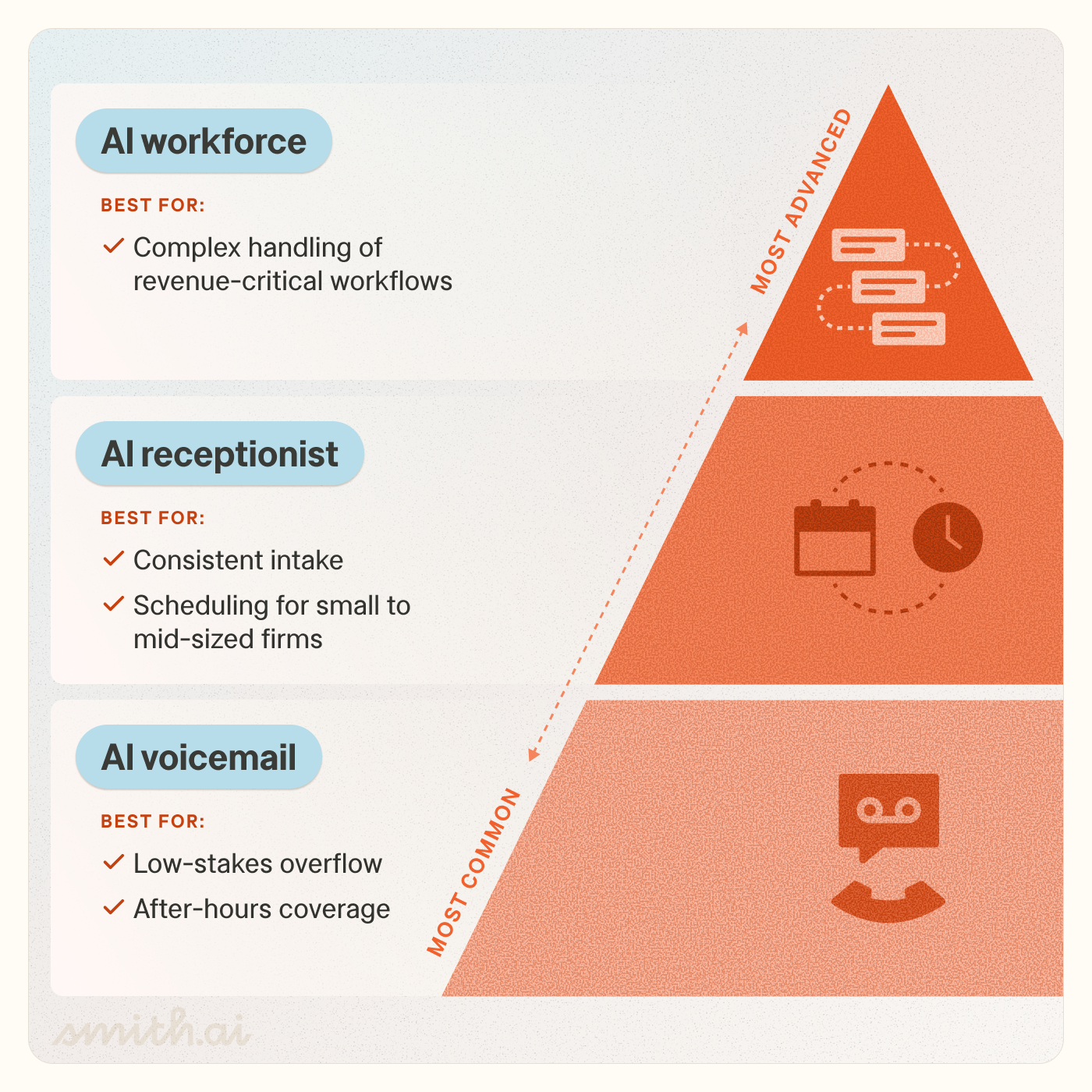 Three-tier pyramid diagram showing AI answering solution categories for law firms: AI voicemail at the base, AI receptionist in the middle, and AI workforce at the top