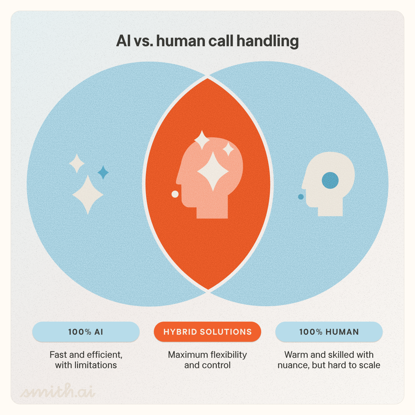 Venn diagram comparison of three AI call handling models for law firms: AI-only (fully automated), hybrid or AI-first (AI with human escalation), and live agent (fully human) answering services
