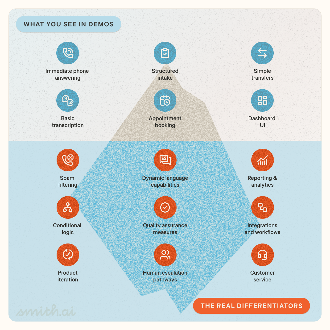 Iceberg diagram showing visible AI receptionist features above waterline (call answering, routing, scheduling) versus hidden differentiators below (conditional routing logic, CRM lookups, quality assurance, human escalation pathways, etc.)