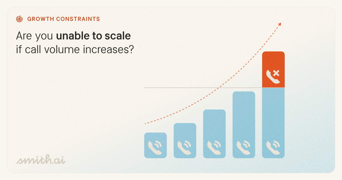 Smith.ai illustration showing a bar chart with five rising bars representing increasing call volume, each with a phone icon at the base. A dashed upward-trending arrow follows the growth curve, ending at the tallest bar — highlighted in red with a missed call icon — asking: 'Are you unable to scale if call volume increases?