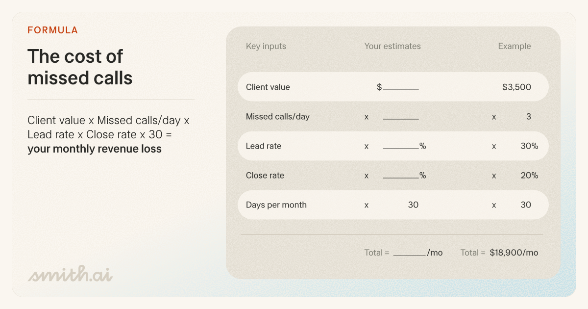 Smith.ai branded calculator graphic titled 'The cost of missed calls,' showing the formula: Client value × Missed calls/day × Lead rate × Close rate × 30 = your monthly revenue loss. A fillable table lets businesses enter their own numbers alongside an example calculating $18,900/month in lost revenue based on a $3,500 client value, 3 missed calls per day, 30% lead rate, 20% close rate, and 30 days per month.