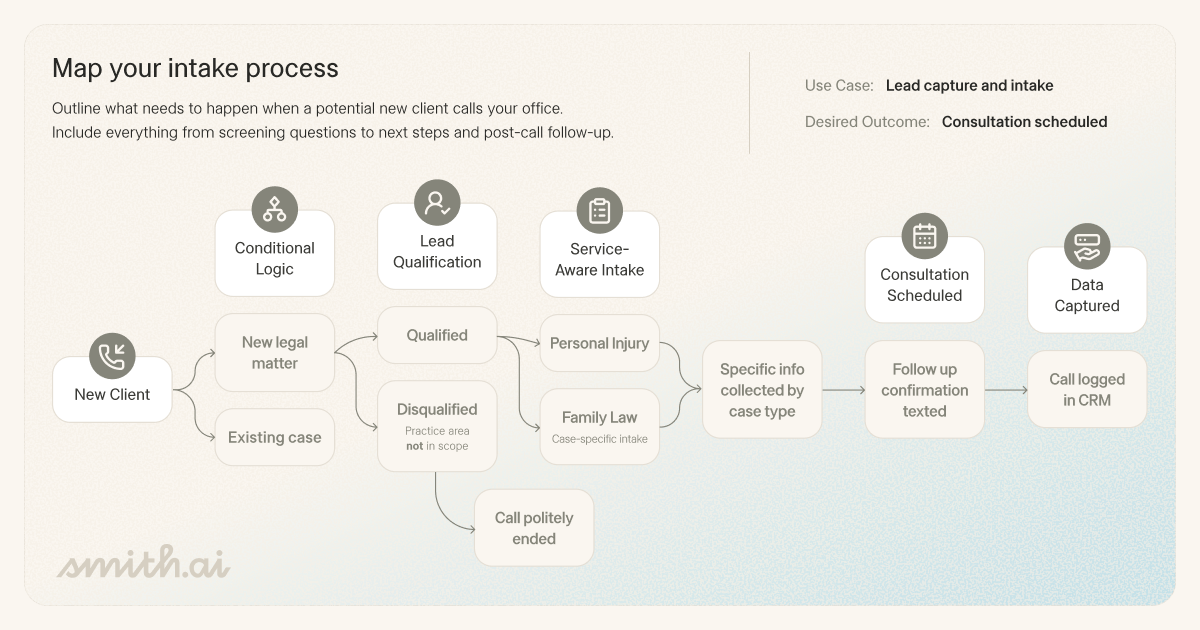 Flowchart mapping a law firm's new-client intake: qualify, route by case type, collect info, confirm, and log to CRM.