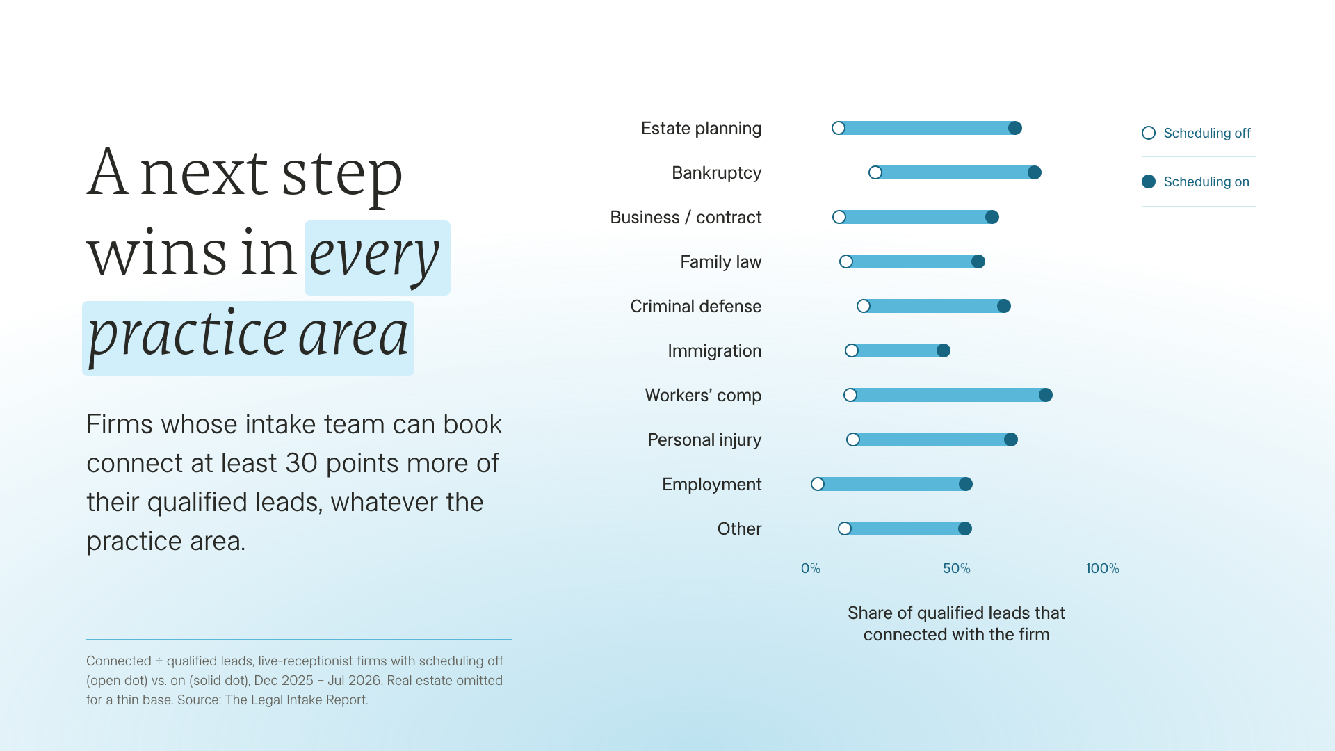 A next step wins in every practice area: connect rates with scheduling off versus on for ten practice areas
