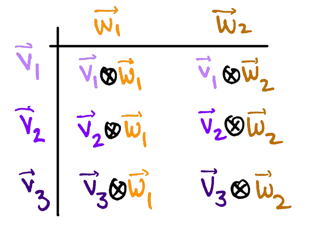 representation of tensor product