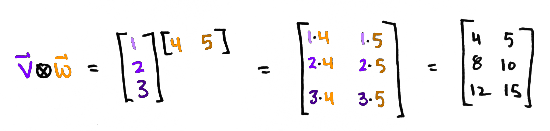 representation of tensor product