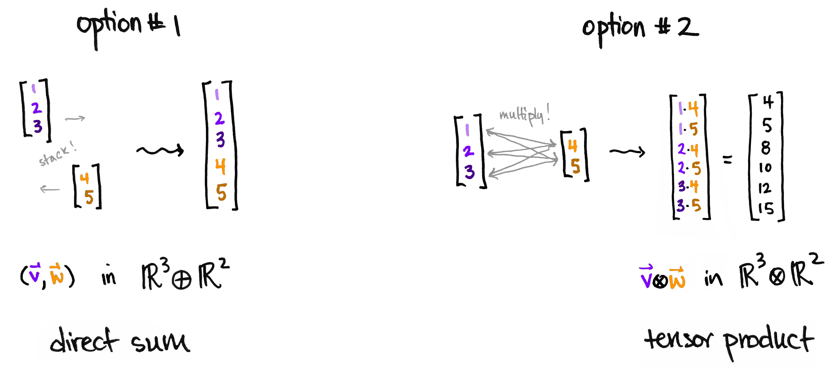 representation of tensor product