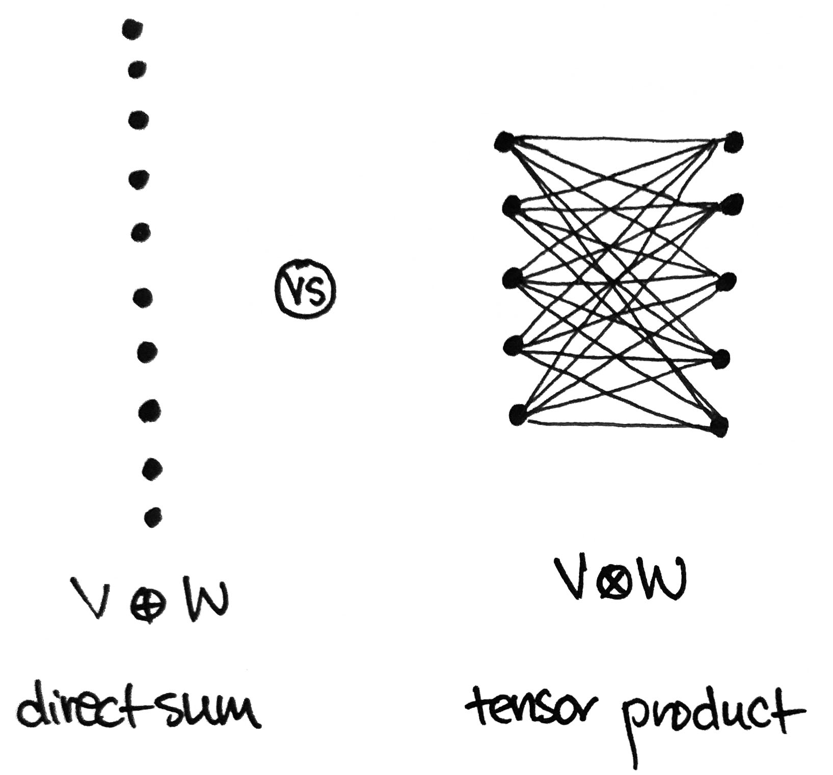 representation of tensor product