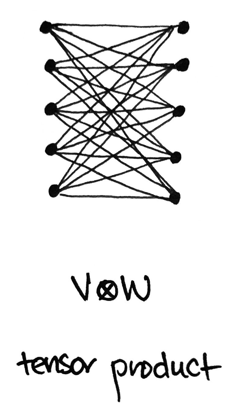 representation of tensor product