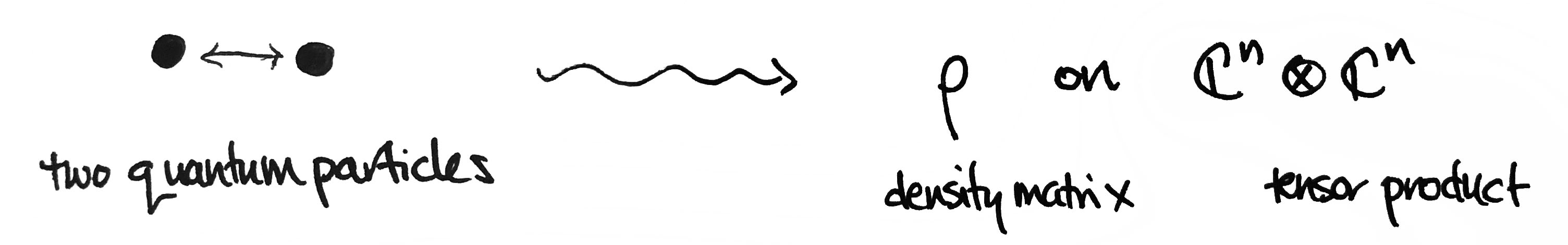 representation of tensor product