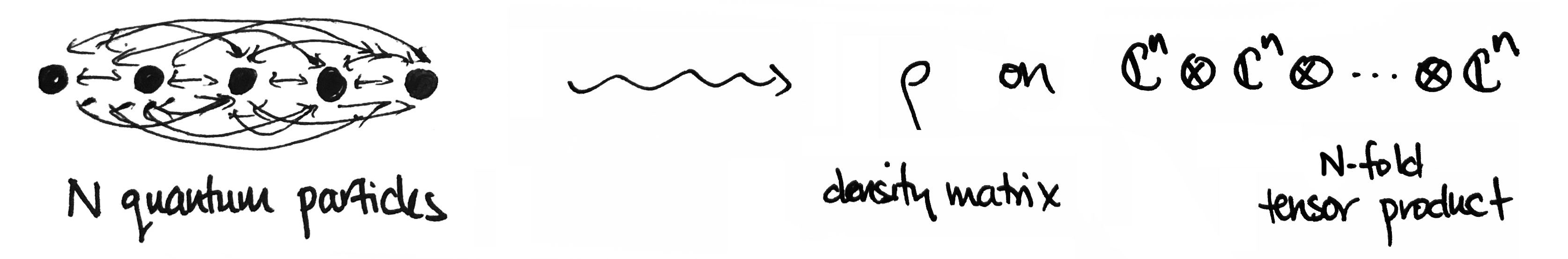 representation of tensor product