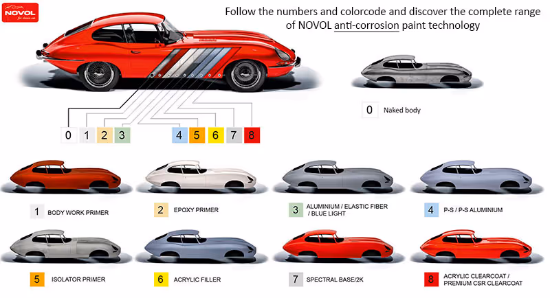 Diagram showing a car model with different paint stages and colors, numbered 0 to 8.