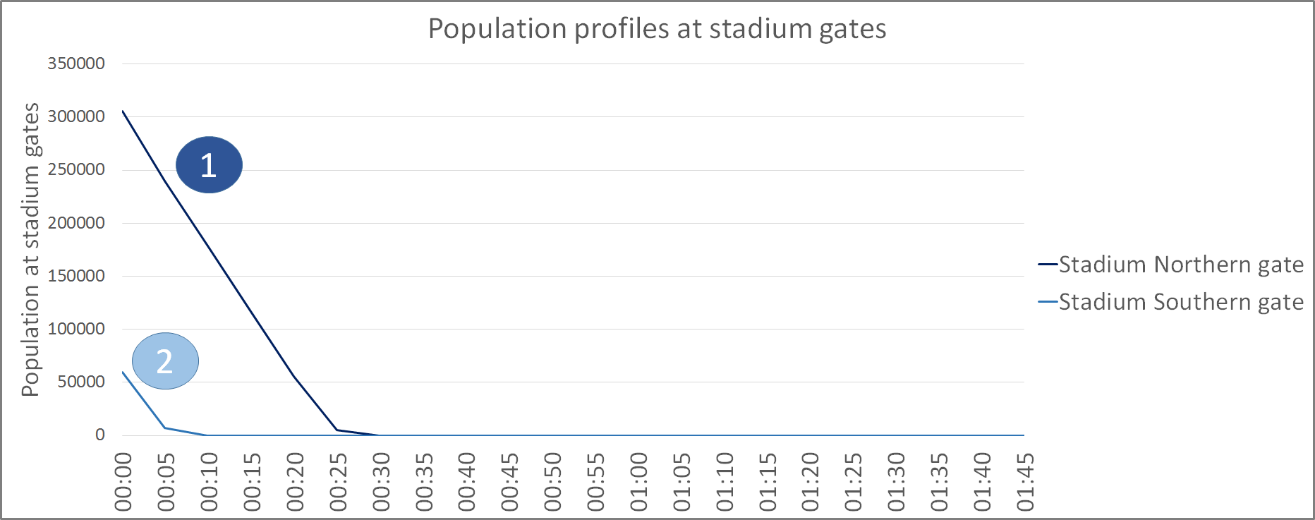 Olympic Stadium Pedestrian Modelling: Population profiles at stadium gates