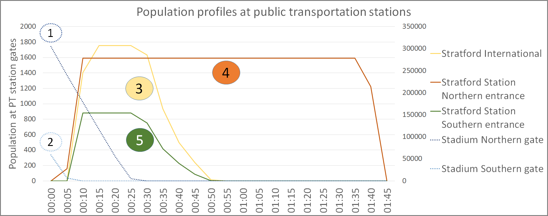 Olympic Stadium Pedestrian Modelling: Population profiles at public transportation stations 