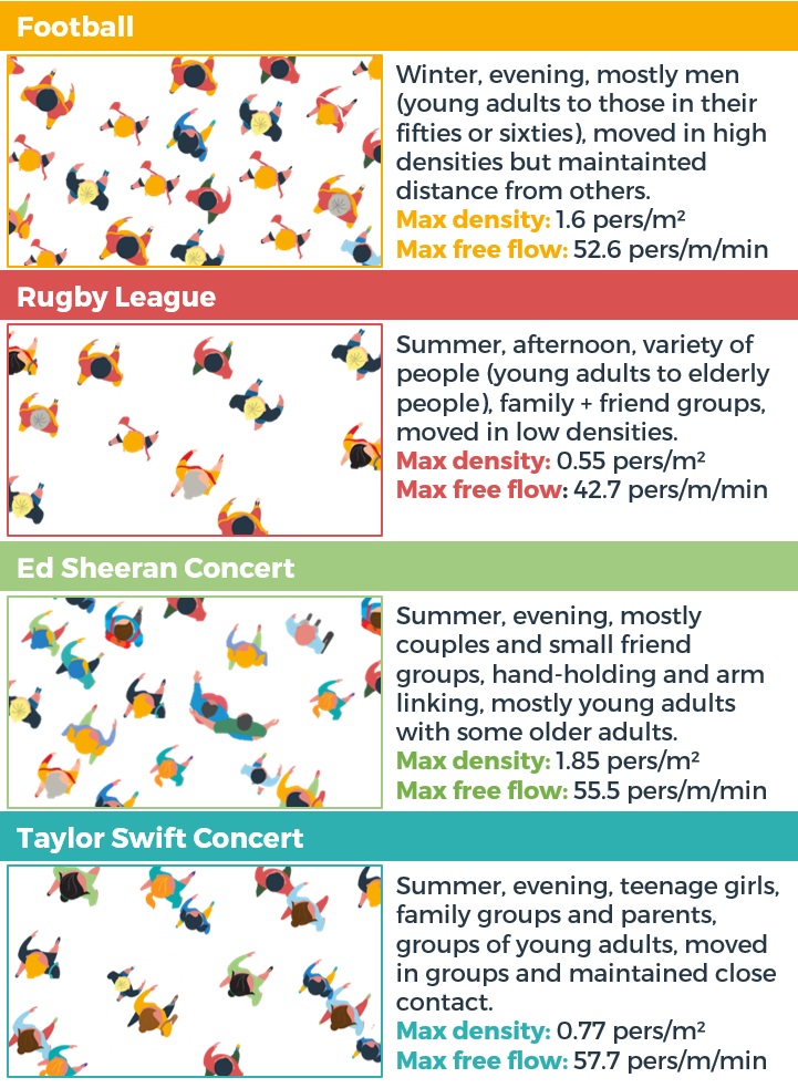 Movement Strategies visitor profiles at concerts and football.