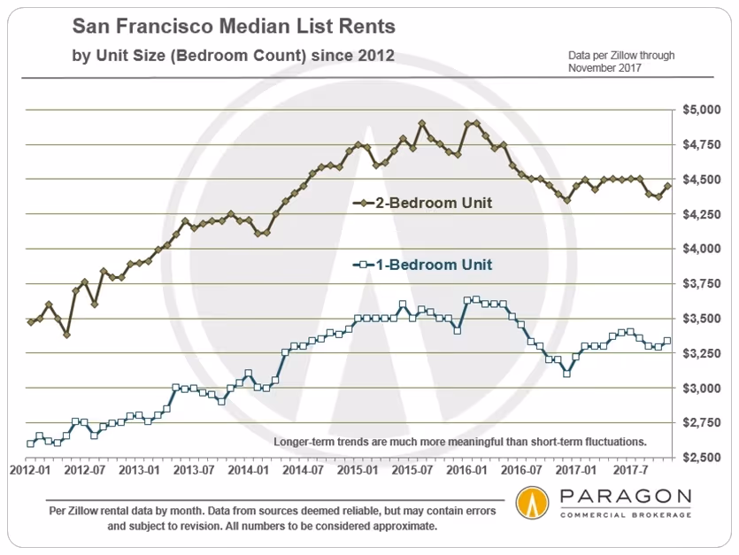 January 2018 San Francisco Real Estate Investment Report