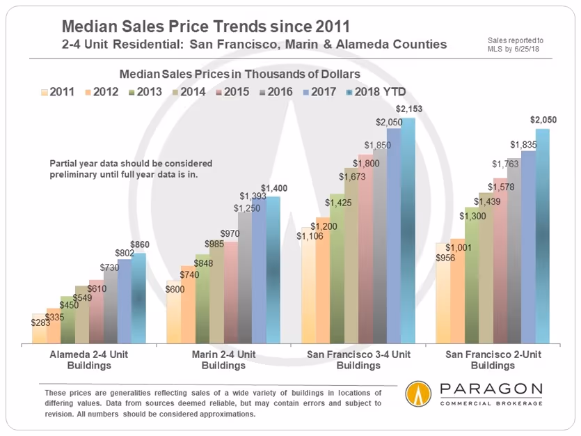 San Francisco Mid-Year Market Report  2018