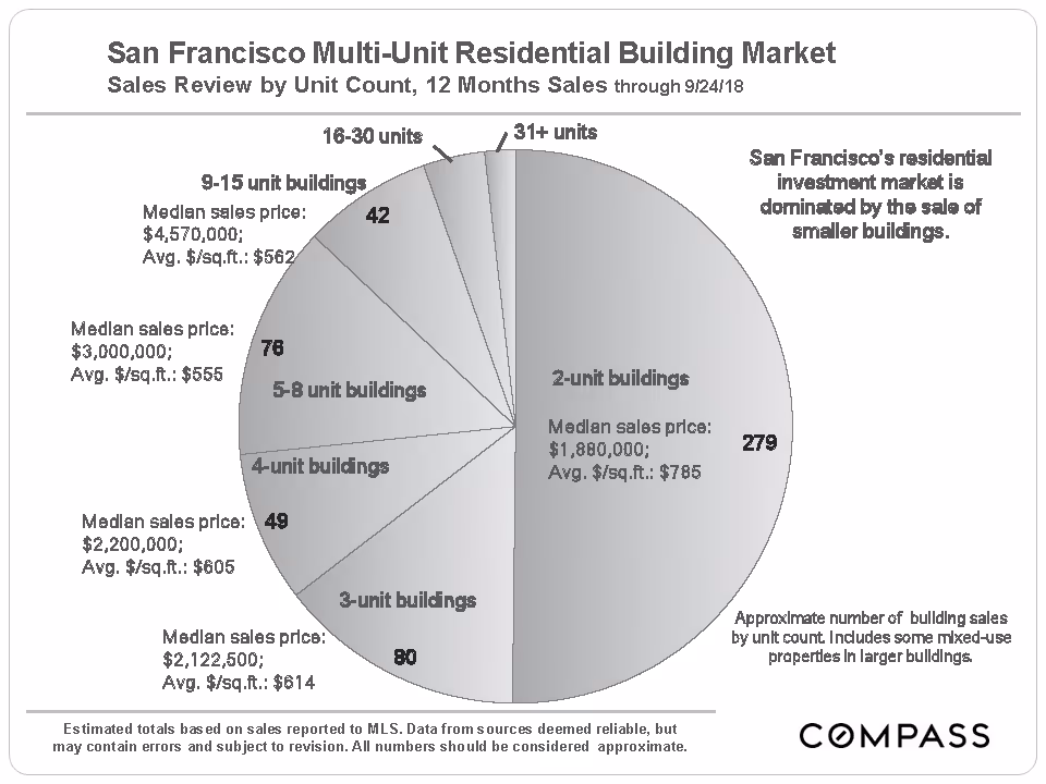 Autumn San Francisco Real Estate Market Report 2018