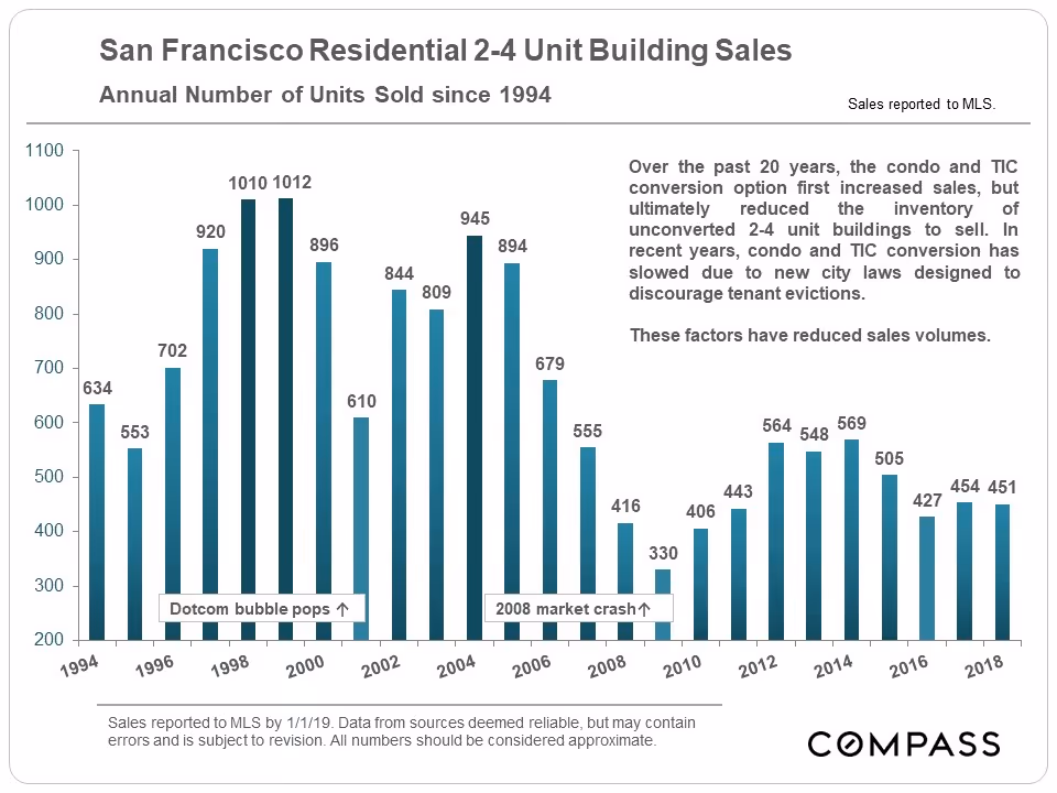 2-4 Unit San Francisco Market Report January 2019