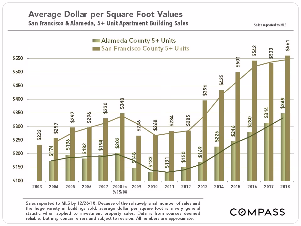 The 5+ Unit San Francisco Market Report January 2019