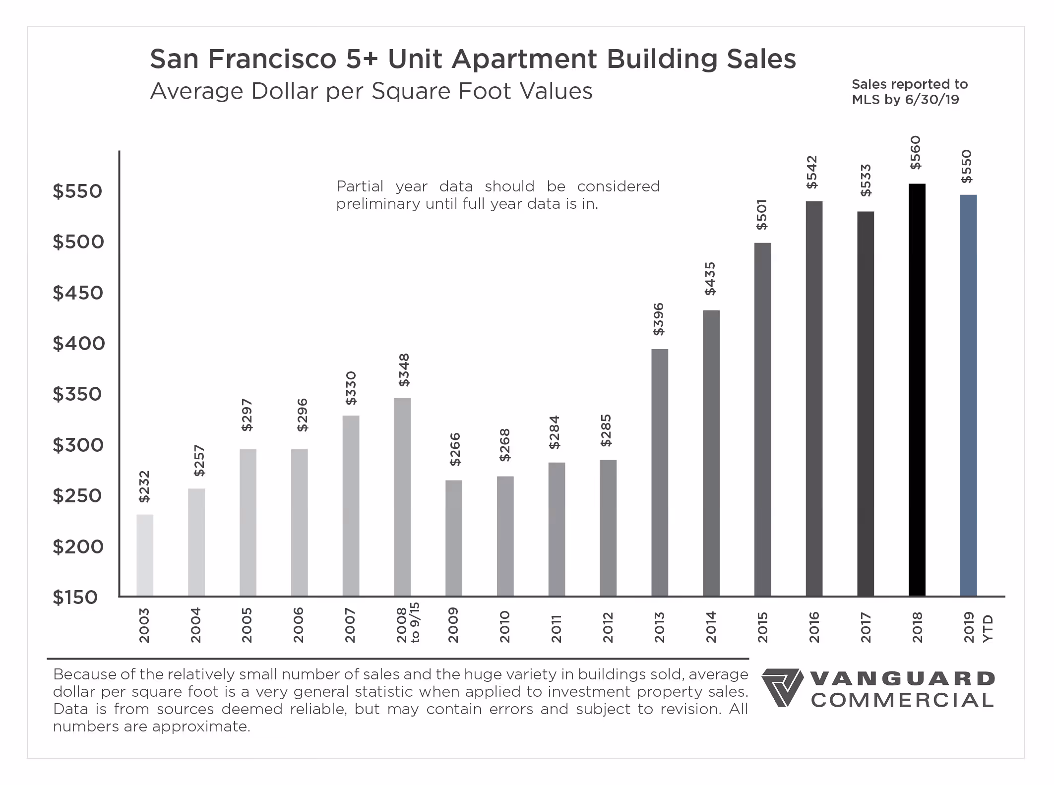 San Francisco 2019 Mid-Year Report: 5+ Unit Market