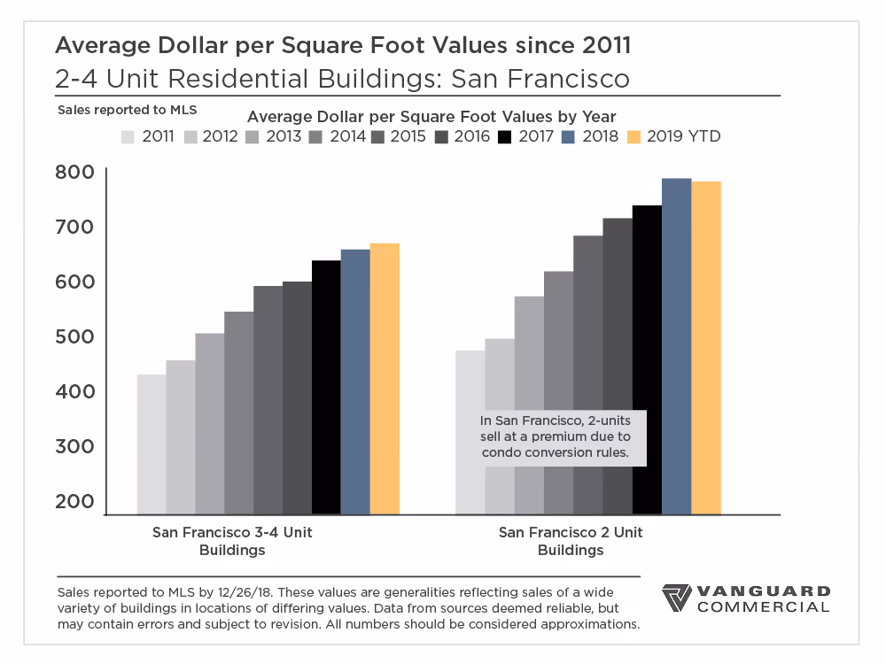 San Francisco 2019 Mid-Year Report: 2-4 Unit Market