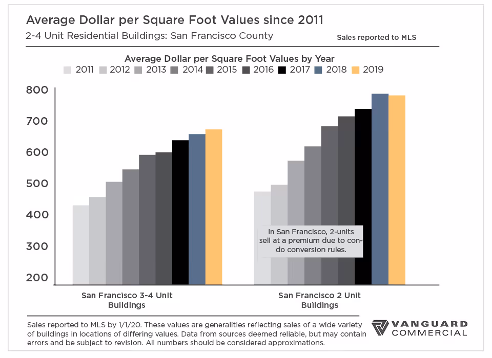 San Francisco 2019 Year-End Report: 2-4 Unit Market