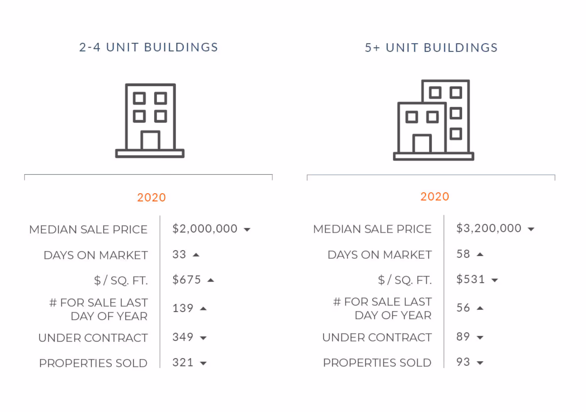 San Francisco Multi-Unit Market Update | Q4 2020