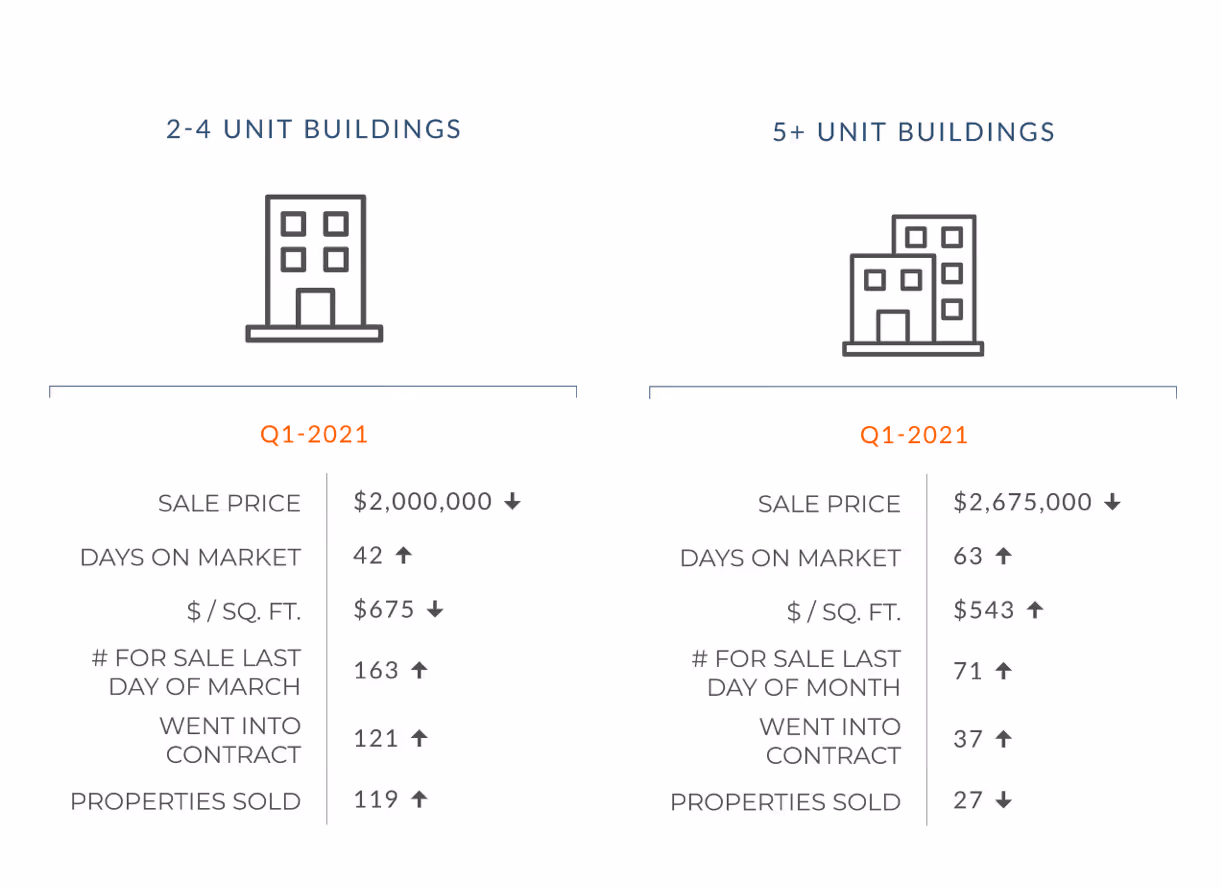 San Francisco Multi-Unit Market Update | Q1 2021
