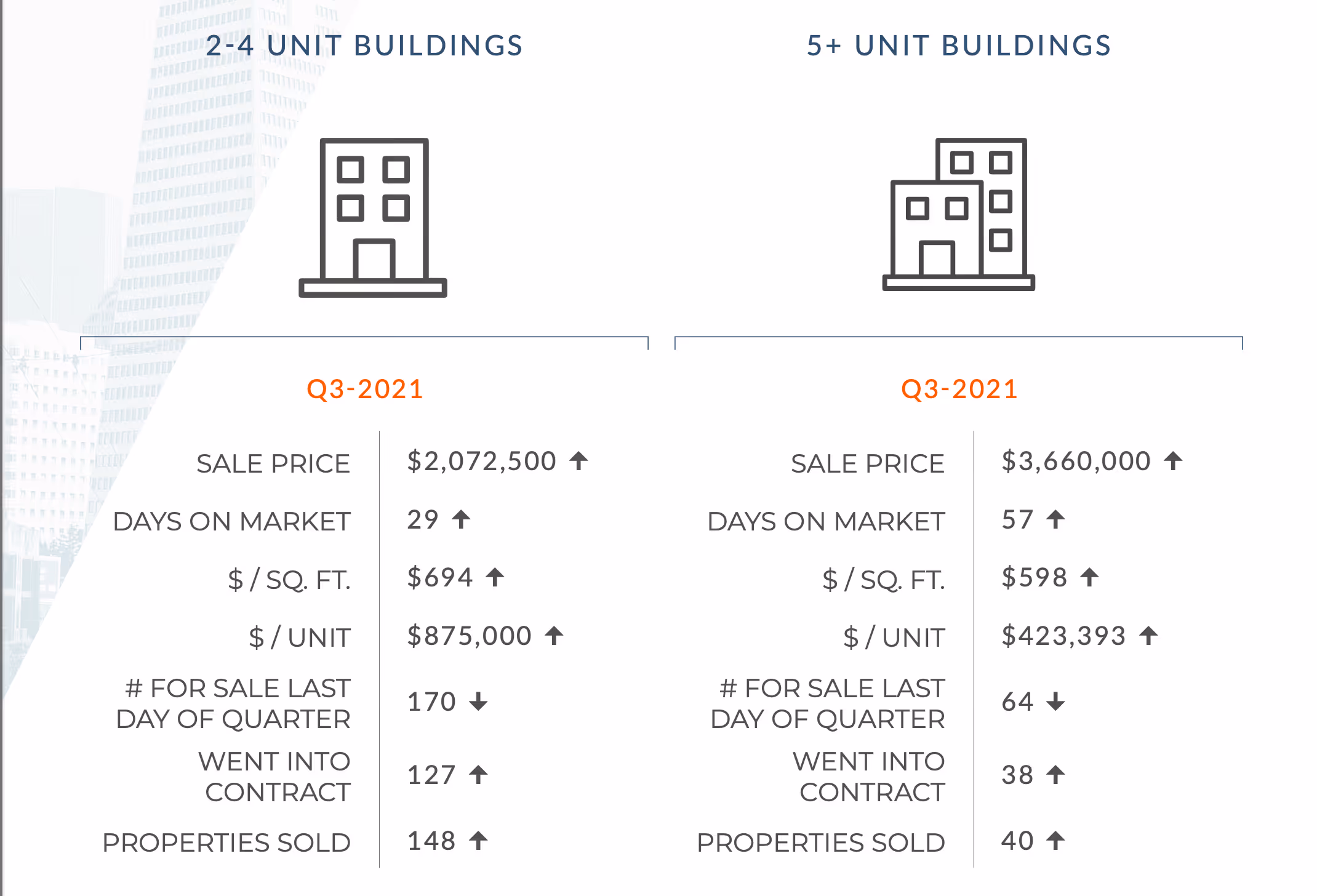 San Francisco Multi-Unit Market Update | Q3 2021