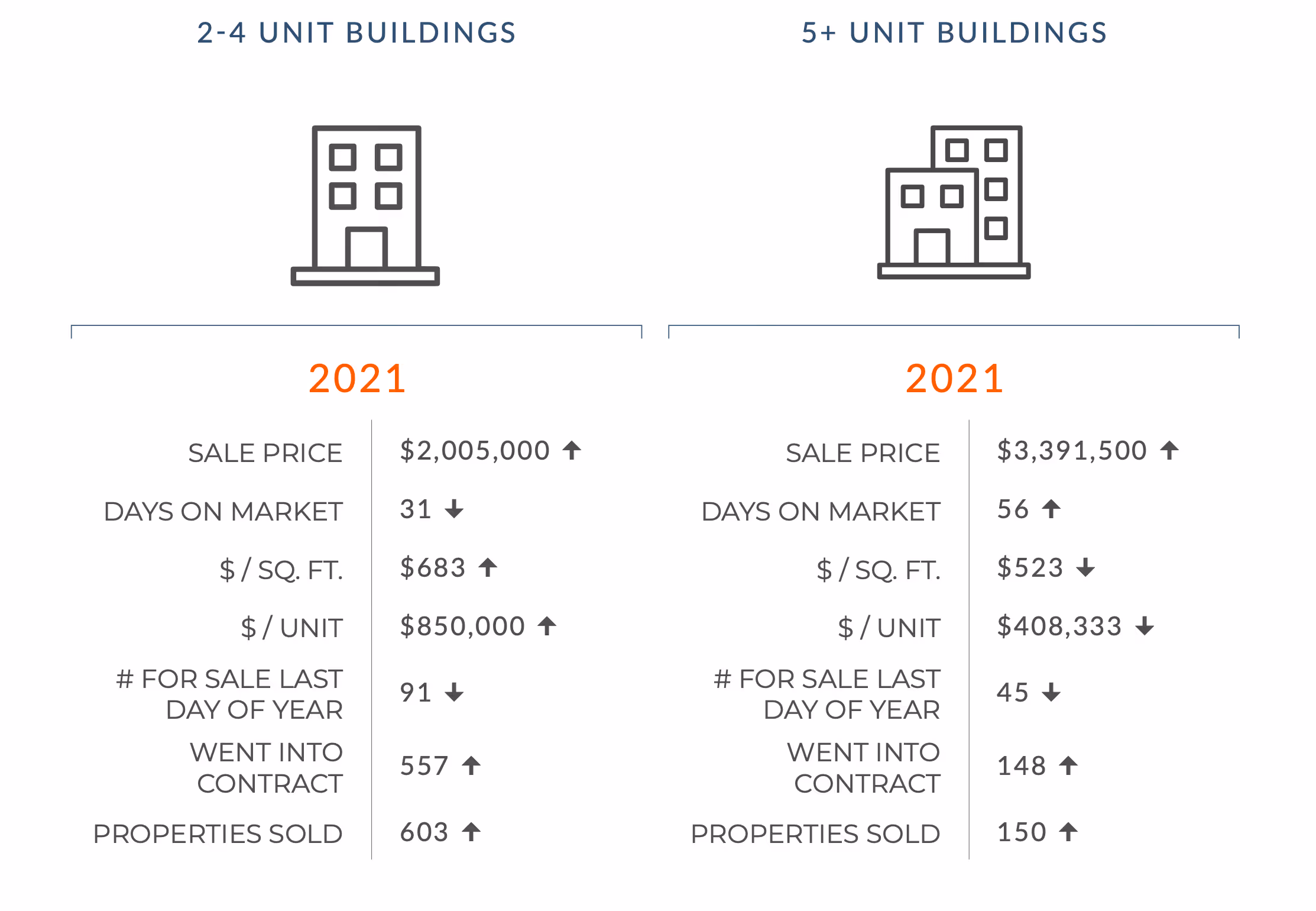 San Francisco Multi-Unit Market Update | Q4 2021