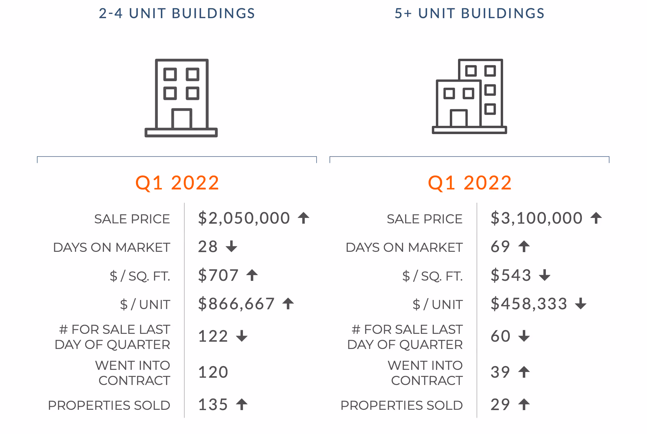 San Francisco Multi-Unit Market Update | Q1 2022