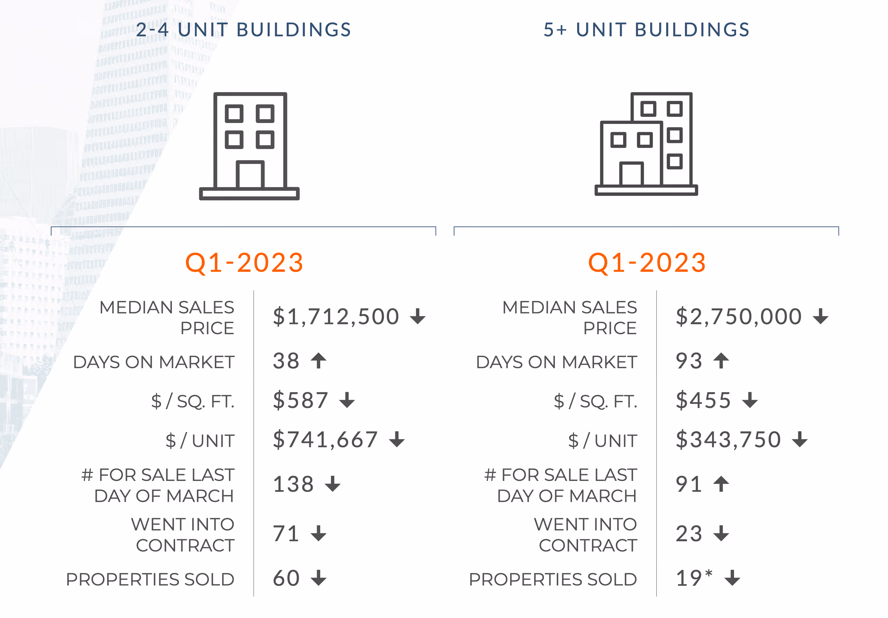San Francisco Multi-Unit Market Update | Q1 2023