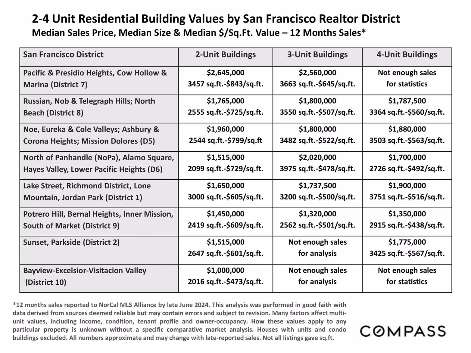 Table showing median sales price, size, sq.ft. value for 2-4 Unit Residential Building Values by San Francisco Realtor District