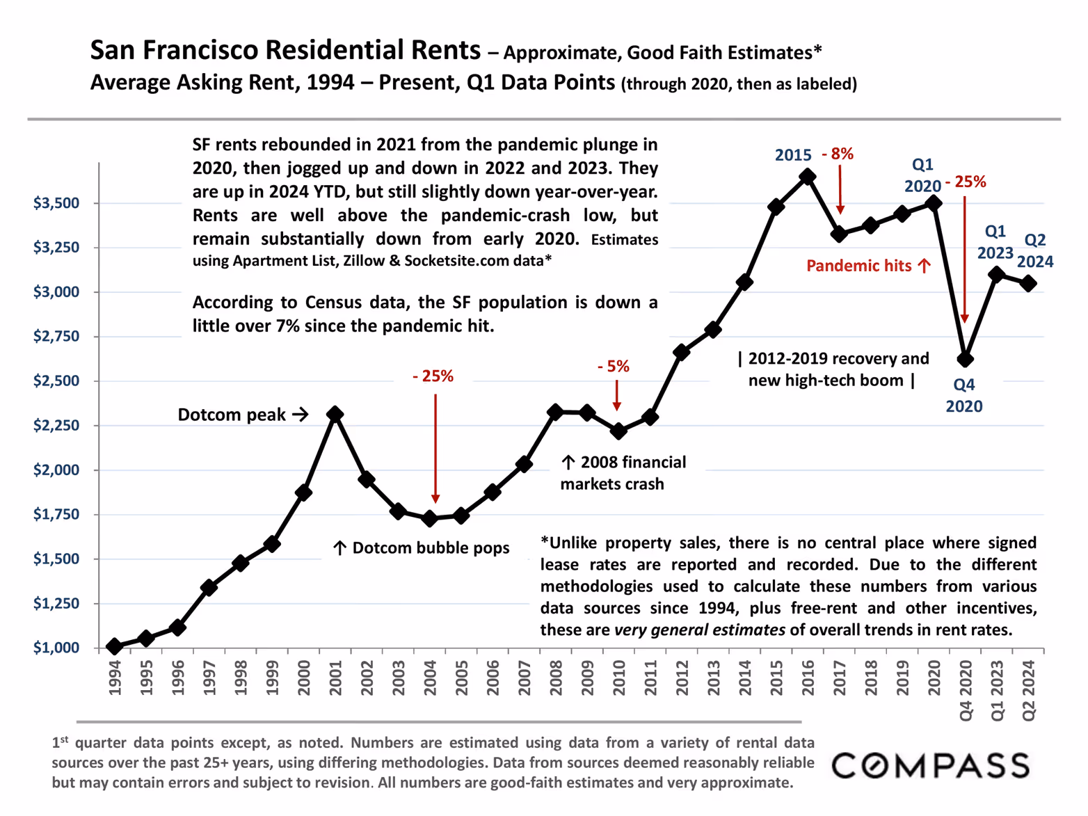 Line graph showing average asking rent, 1994-2024 for San Francisco residential rents