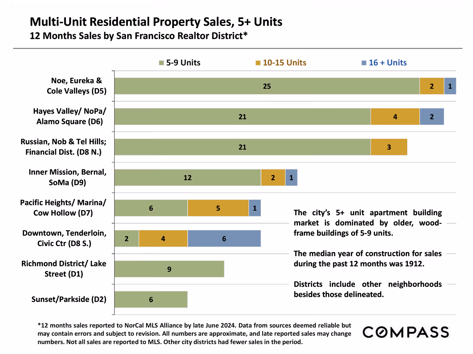Graph showing multi-unit residential property salesfor 5+ unitbuildings by San Francisco realtor districtt