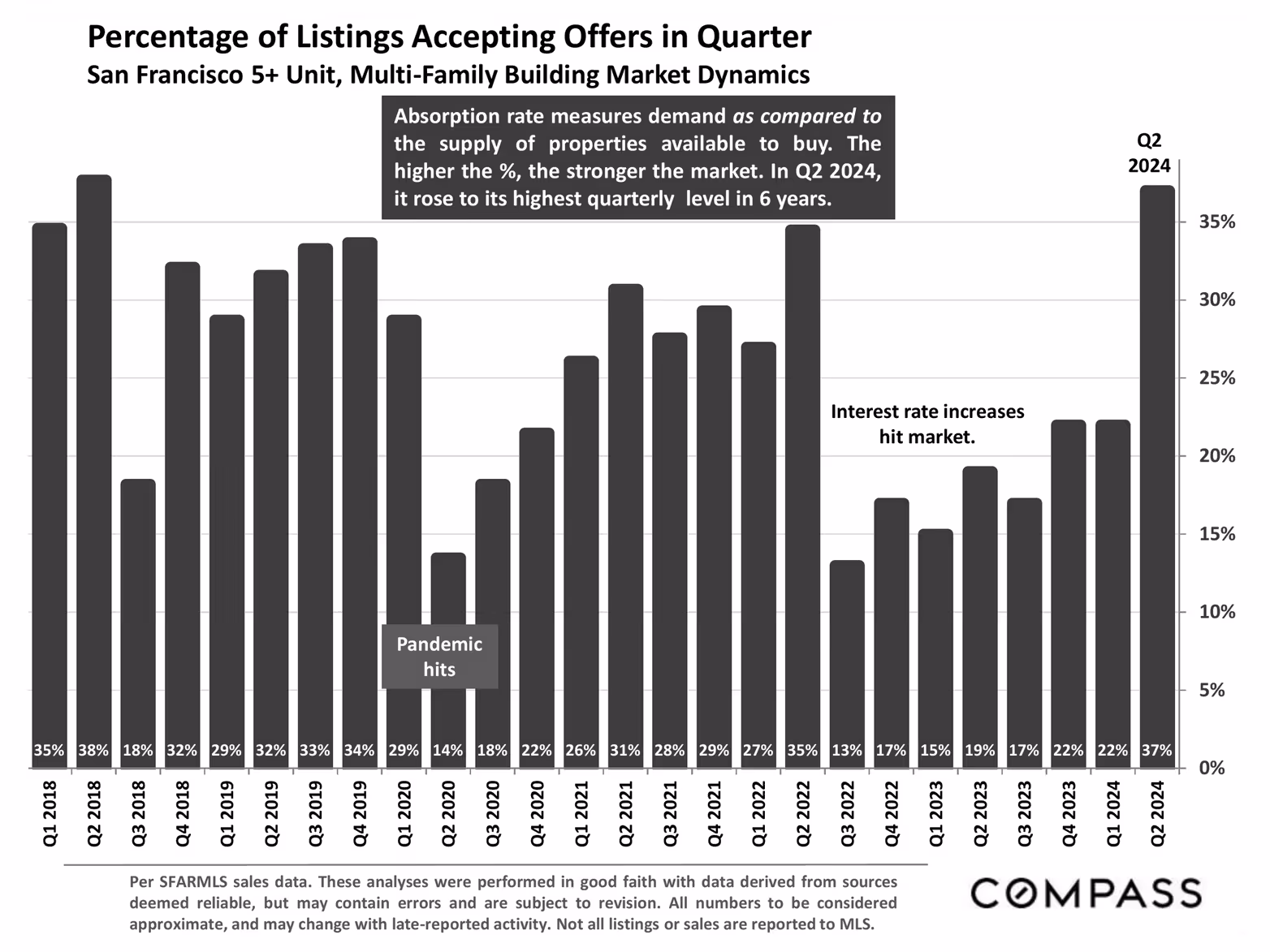 Bar graph showing absorption rate of San Francisco 5+ unit buildings