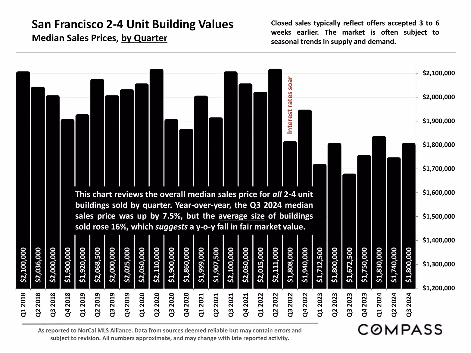 A chart showing SF median sale prices for 2-4 unit buildings