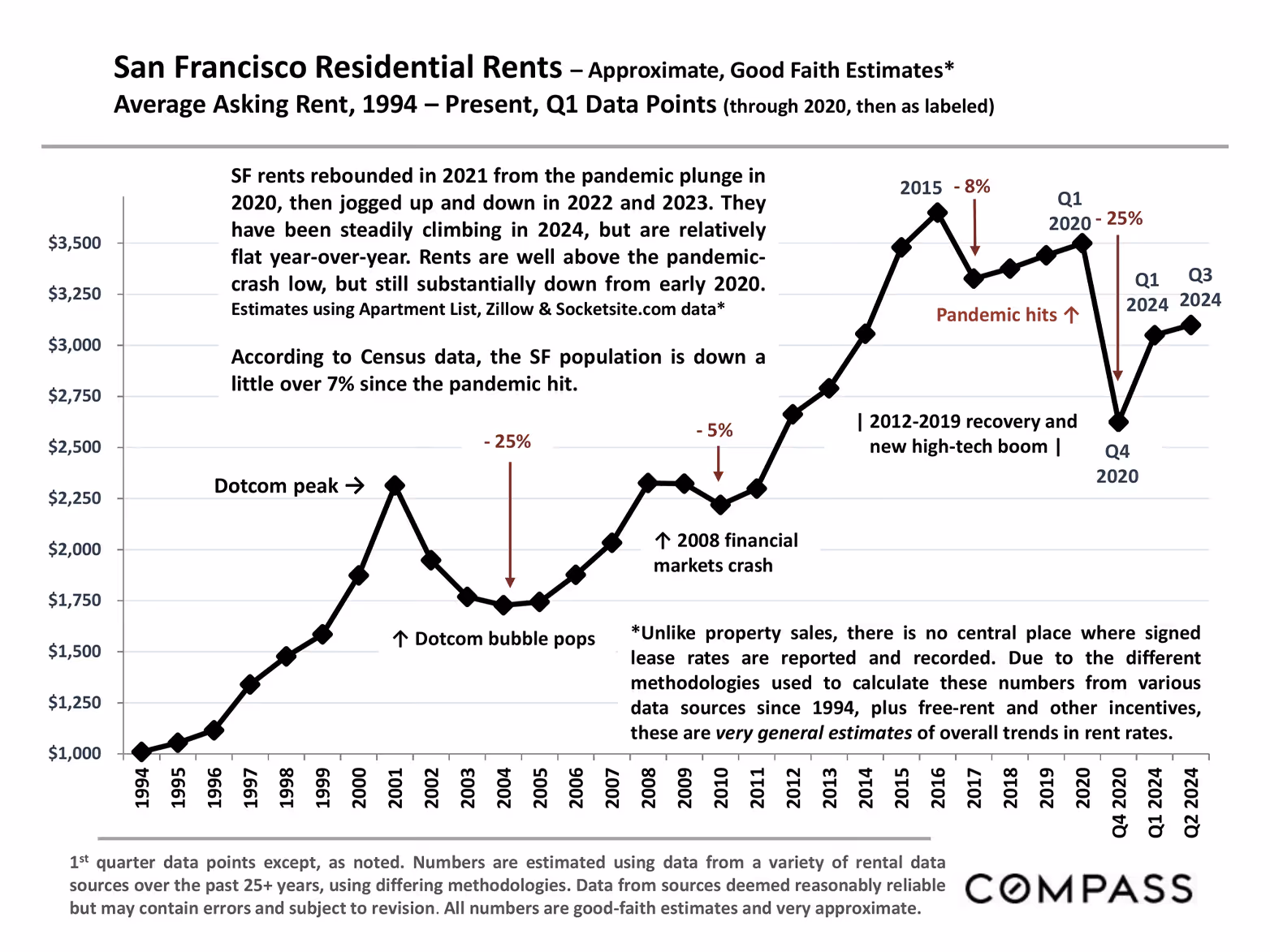 A graph showing average SF residential rent prices