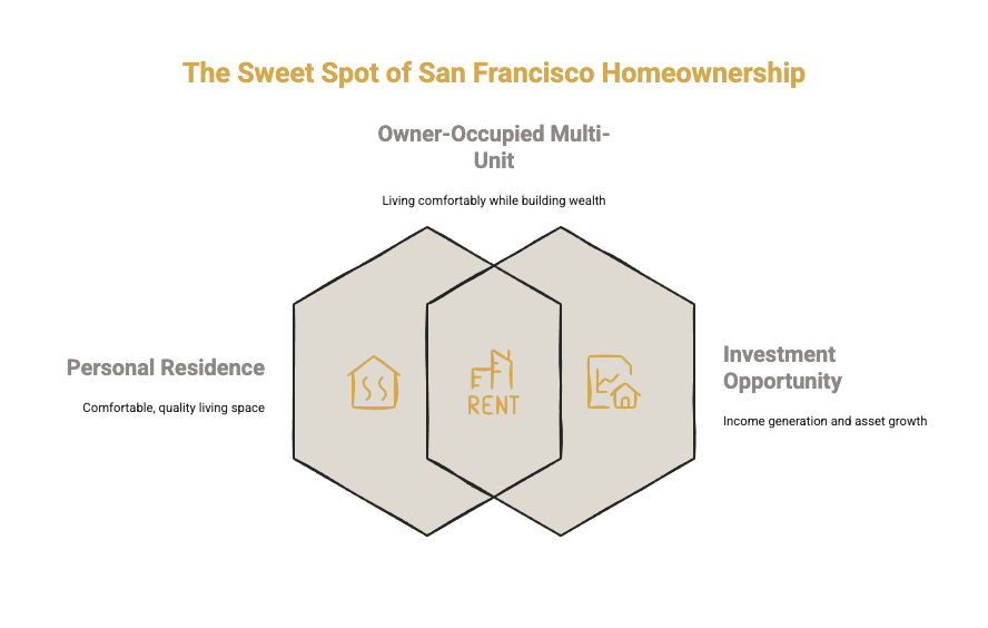 The Rise of Owner-Occupied Multi-Unit in San Francisco