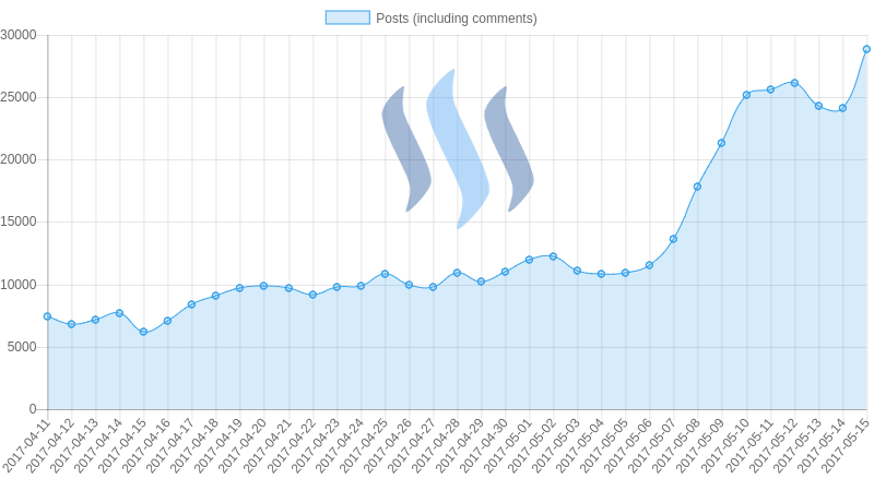 Social media platform for cryptocurrencies is steemit