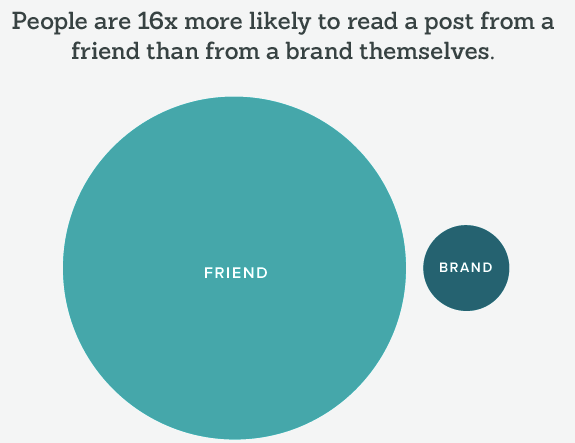 People trust their friends 16x times more than the brands they follow on social media