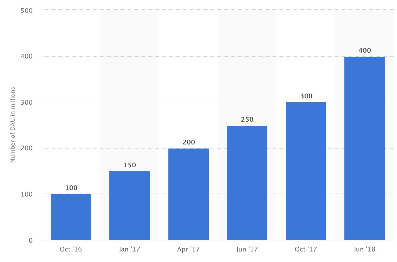 Instagram Marketing stories use count