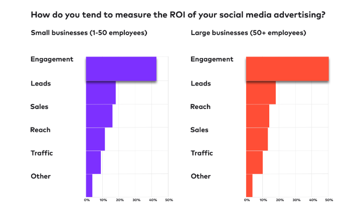 How do businesses measure social media ROI