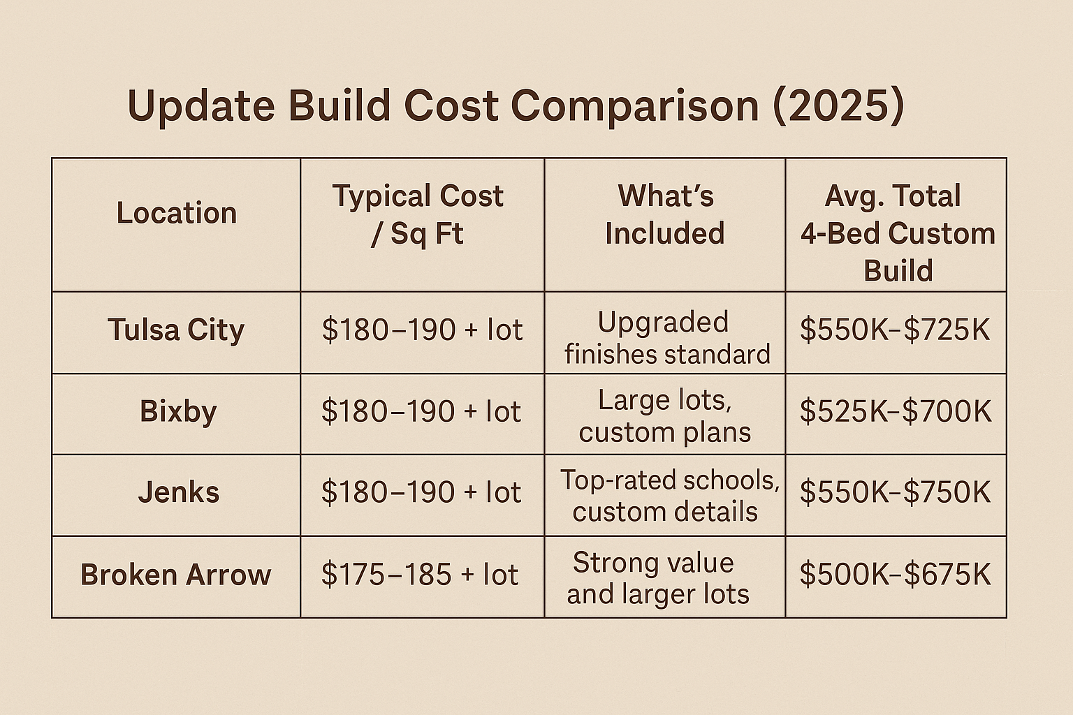 LocationTypical Cost / Sq FtWhat’s IncludedAvg. Total 4-Bed Custom BuildTulsa City$180–$190 + lotUpgraded finishes standard$550K–$725KBixby$180–$190 + lotLarge lots, custom plans$525K–$700KJenks$180–$190 + lotTop-rated schools, custom details$550K–$750KBroken Arrow$175–$185 + lotStrong value and larger lots$500K–$675K