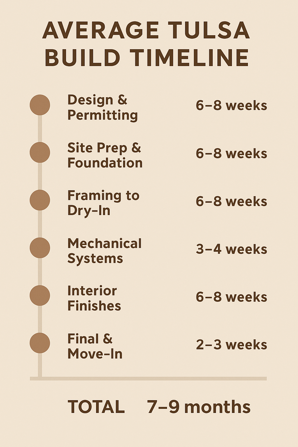 PhaseApprox. DurationNotesDesign & Permitting6–8 weeksVaries by city and plan complexitySite Prep & Foundation6–8 weeksWeather-dependentFraming to Dry-In6–8 weeksVisible progress fastMechanical Systems3–4 weeksIncludes inspectionsInterior Finishes6–8 weeksCustom details take timeFinal & Move-In2–3 weeksPunch list + cleanupTotal7–9 monthsFrom permit to keys!
