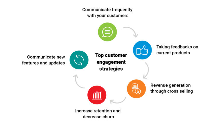 customer engagement