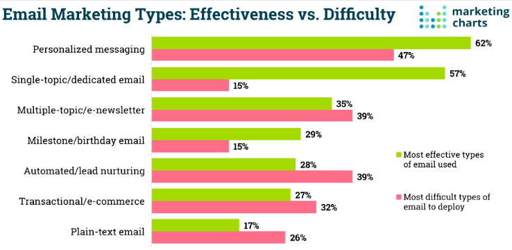 email marketing